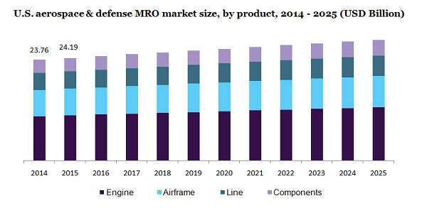 U.S. aerospace & defense MRO market size