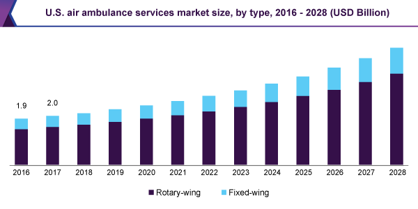 us-air-ambulance-services-market