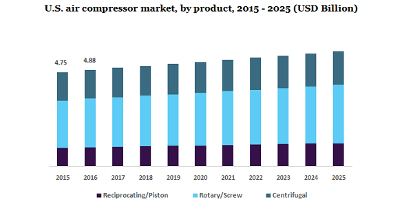 U.S. air compressor market