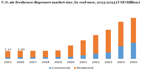 U.S. air freshener dispenser market