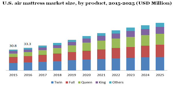 U.S. air mattress market