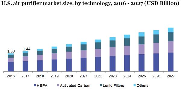 U.S. air purifier market