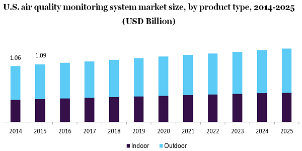 U.S. air quality monitoring system market