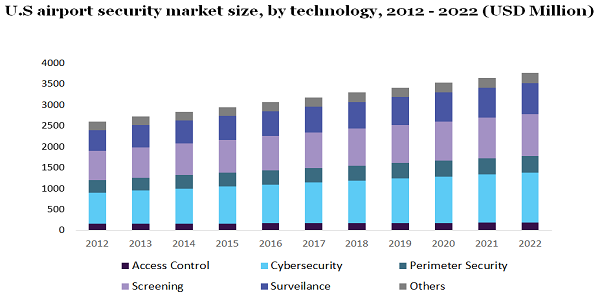 U.S airport security market