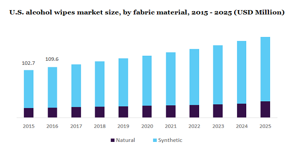 U.S. alcohol wipes market