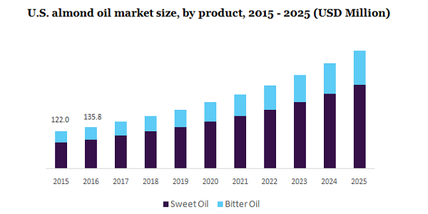 U.S. almond oil market