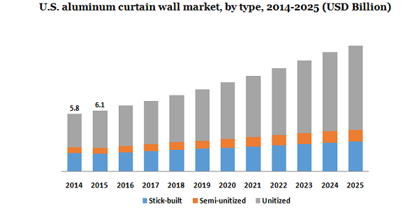 U.S. aluminum curtain wall market