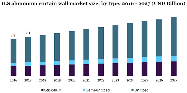 U.S aluminum curtain wall market