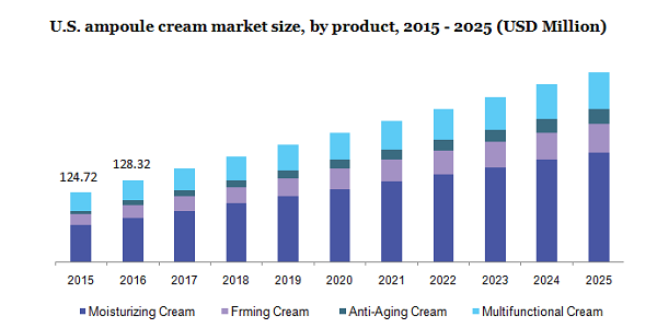 U.S. ampoule cream market 