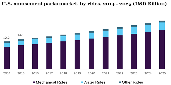 U.S. amusement parks market