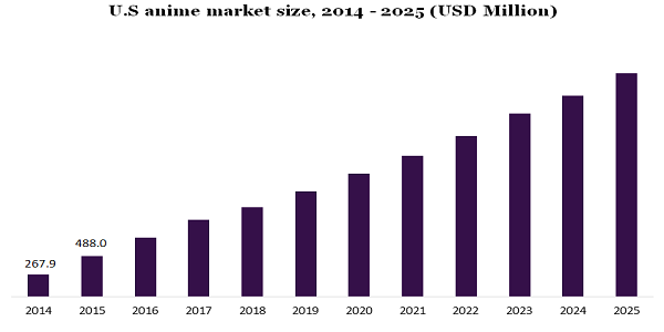 Did you know anime brings in more revenue than any other industry in Japan? 🙌🏽 As of 2020 anime's net worth globally was around 22.6…
