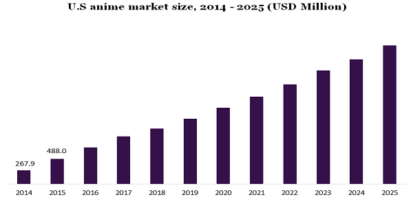 U.S anime market