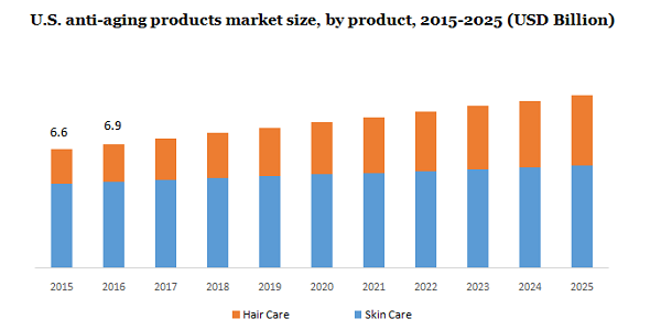 U.S. anti-aging products market 