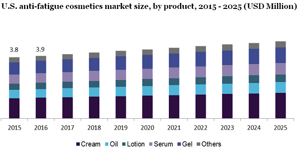 U.S. anti-fatigue cosmetics market