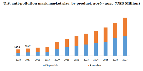 U.S. anti-pollution mask market