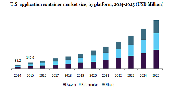 U.S. application container market