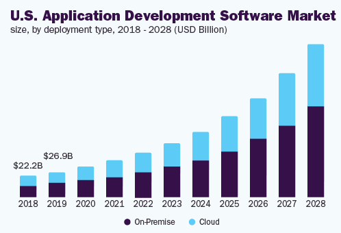 us-application-development-software-market
