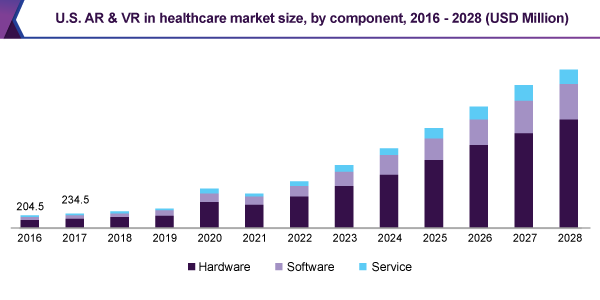 US ar vr healthcare market