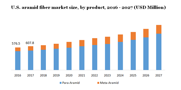 U.S. aramid fiber market