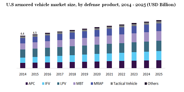 U.S armored vehicle market