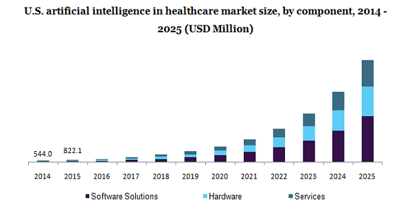U.S. artificial intelligence in healthcare market