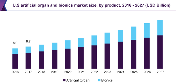 us-artificial-organ-and-bionics-market