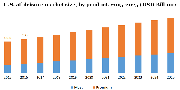 U.S. athleisure market