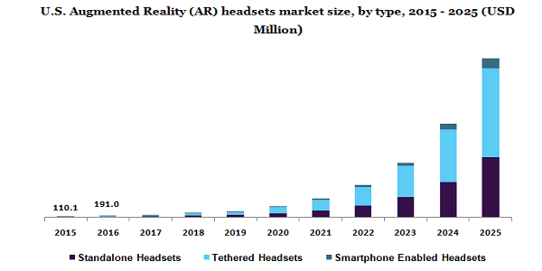 U.S. Augmented Reality (AR) headsets market