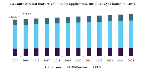 U.S. auto catalyst market