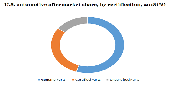 U.S. automotive aftermarket