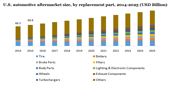 U.S. Automotive Aftermarket Industry Size, Share Report, 2019-2025