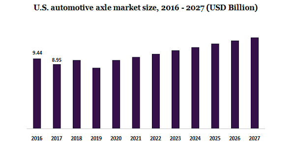 U.S. automotive axle market