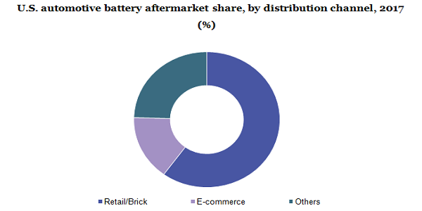 U.S. automotive battery aftermarket share