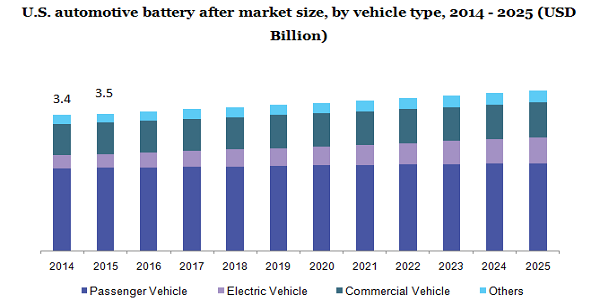 U.S. automotive battery after market