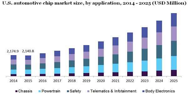 U.S. automotive chip market