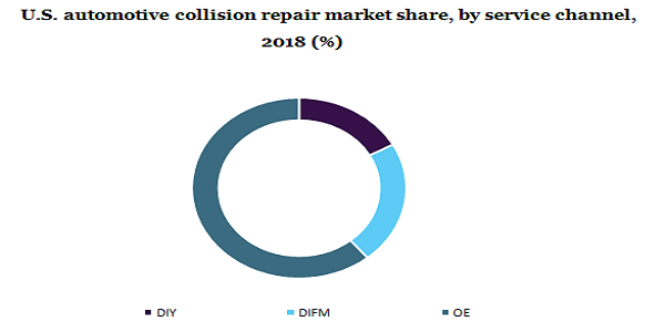U.S. automotive collision repair market share
