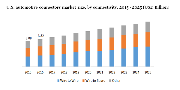 U.S. automotive connectors market