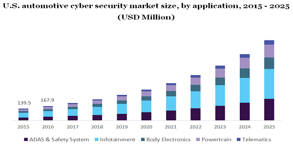 U.S. automotive cyber security market