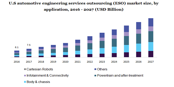 U.S automotive engineering services outsourcing (ESO) market