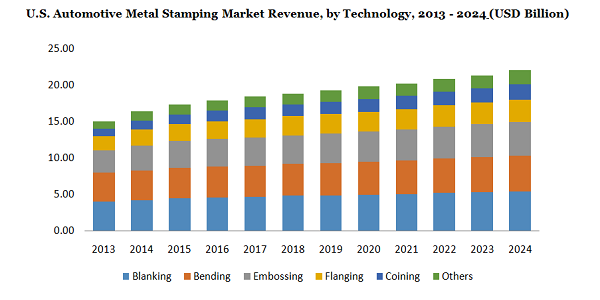 U.S. Automotive Metal Stamping Market Revenue