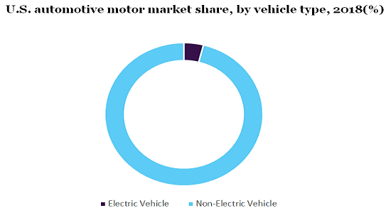 U.S. automotive motor market