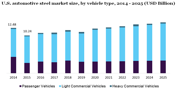 U.S. automotive steel market