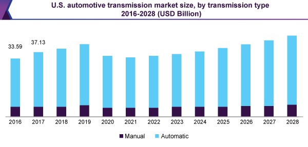 US automotive transmission market