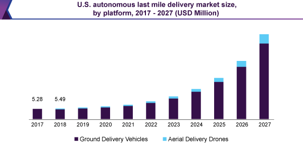 us-autonomous-last-mile-delivery-market