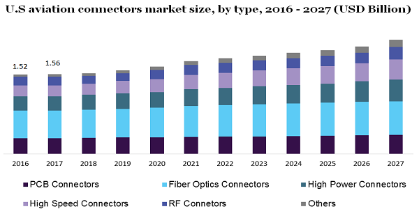 U.S aviation connectors market