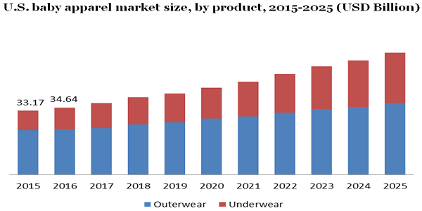 U.S. baby apparel market