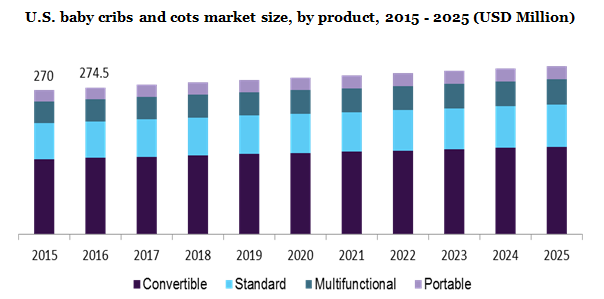 U.S. baby cribs and cots market
