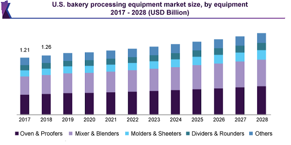 us-bakery-processing-equipment-market