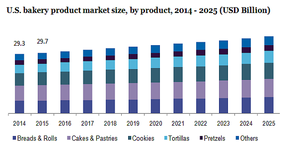 U.S. bakery product market