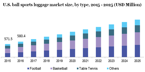 U.S. ball sports luggage market